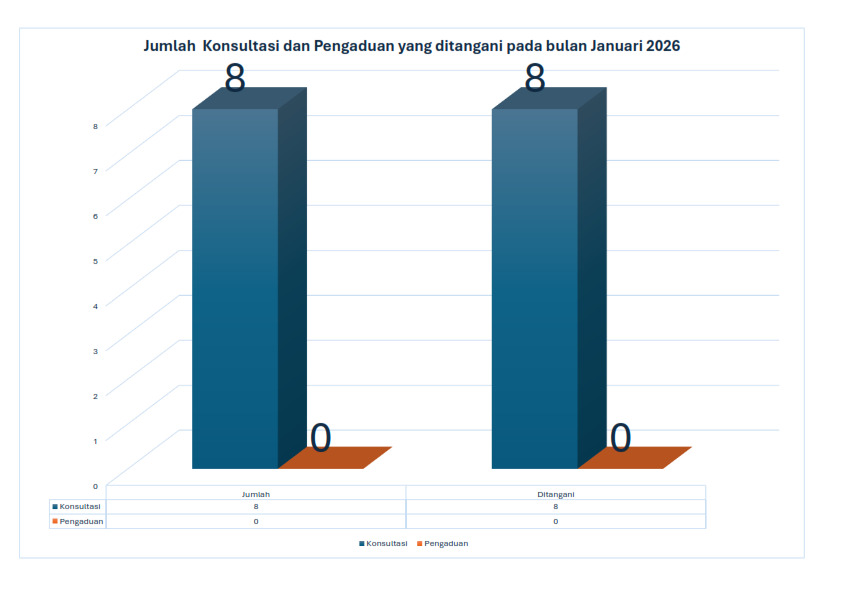 jumlah-konsultasi-dan-pengaduan-bulan-januari-2026