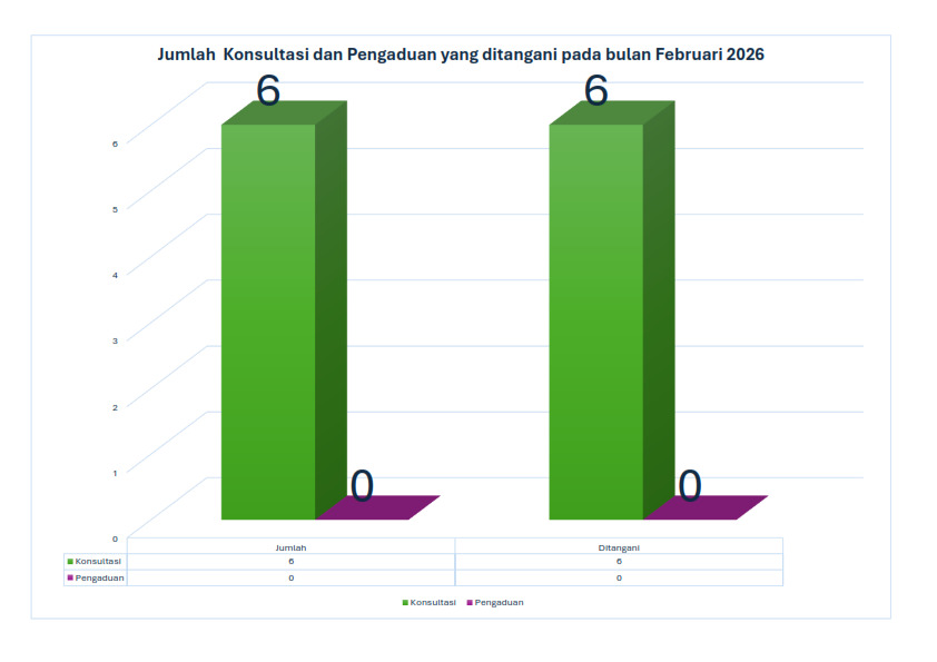 jumlah-konsultasi-dan-pengaduan-bulan-februari-2026