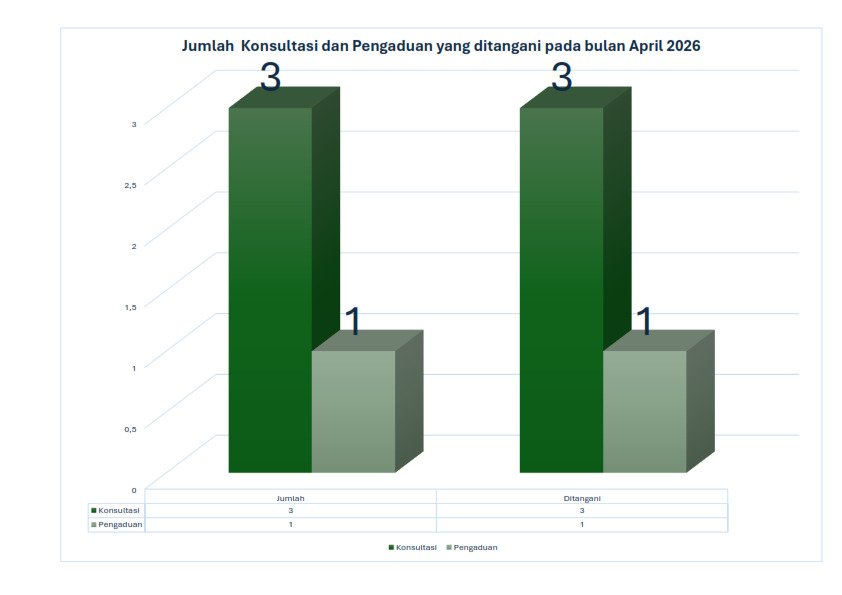 jumlah-konsultasi-dan-pengaduan-bulan-april-2026