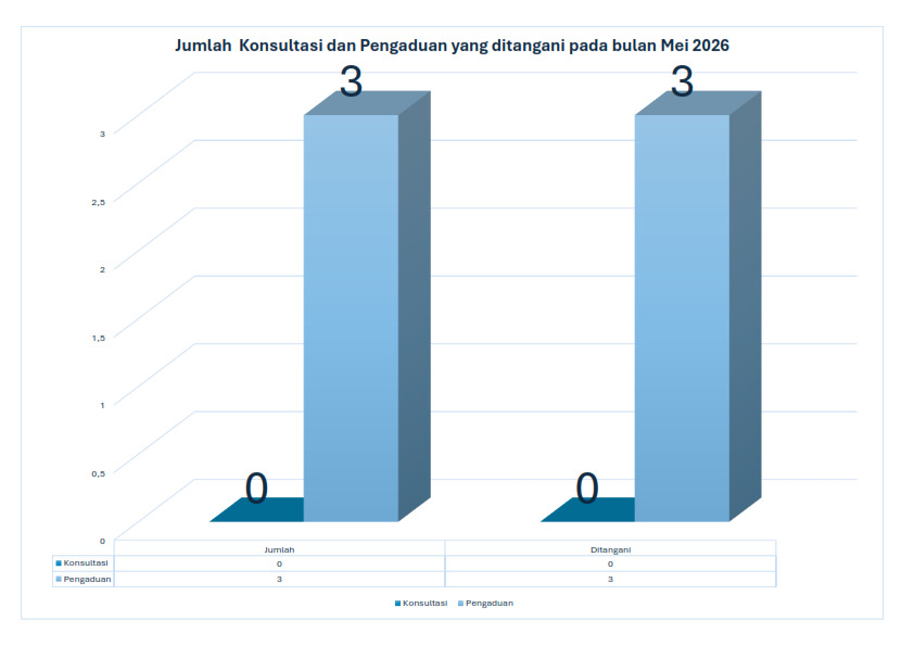jumlah-konsultasi-dan-pengaduan-bulan-mei-2026