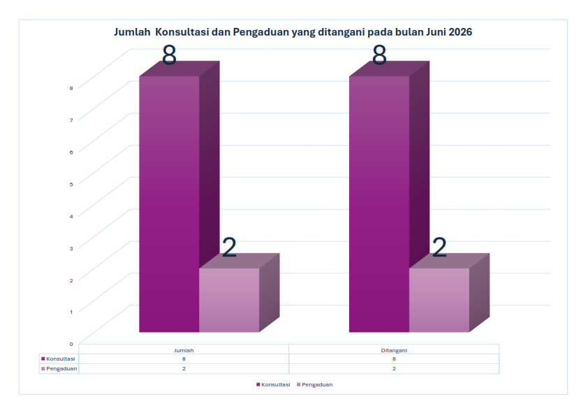 jumlah-konsultasi-dan-pengaduan-bulan-juni-2026